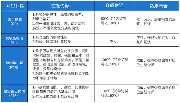 农药流量计衬里材料选型表