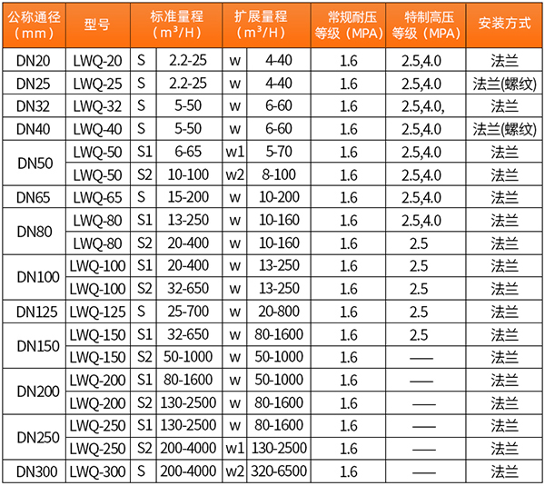 天然气流量计口径流量范围表