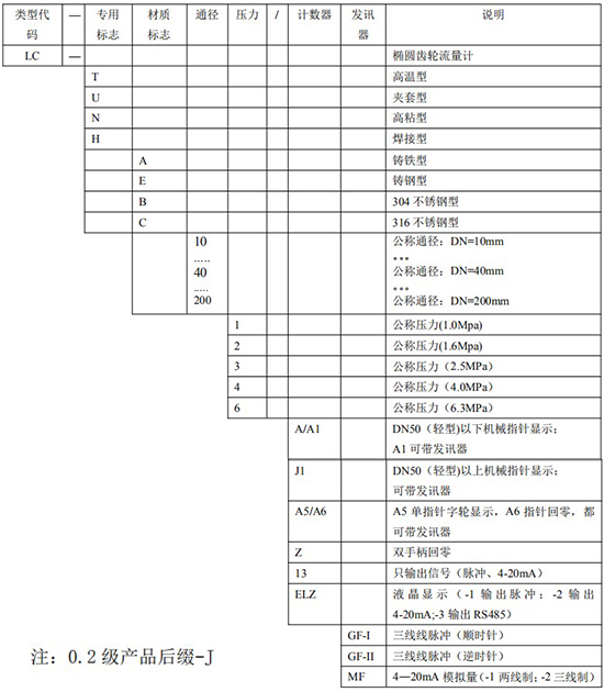 高粘度液体流量计选型表